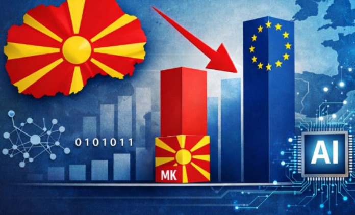 Maqedonia e Veriut nën mesataren e BE së në përdorimin e inteligjencës artificiale